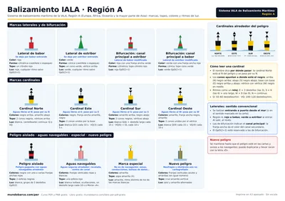 Balizamiento IALA región A